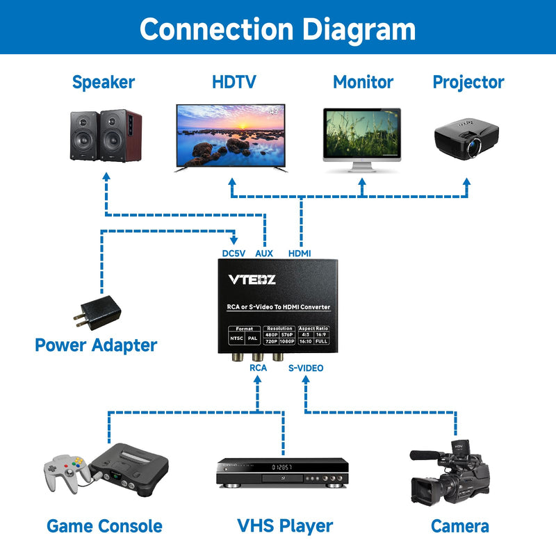 RCA/S-Video to HDMI Converter, Composite AV/Svideo to HDMI Adapter | 4:3/16:9/16:10/Full-Screen Modes, 480P/576P/720P/1080P Output, VCR/VHS/DVD/PS1/PS2/N64/Wii/GameCube/NES Classic Compatible