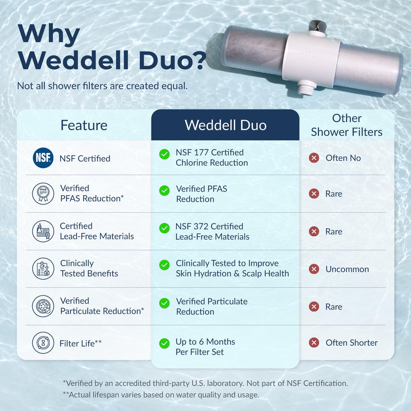 Weddell Duo Shower Filter Twin Pack Replacement Cartridges - NSF Certified Shower Filter, Removes Chlorine, PFAS, & Particulates, Clinically Tested For Healthier Skin & Hair (2+2) 2 + 2