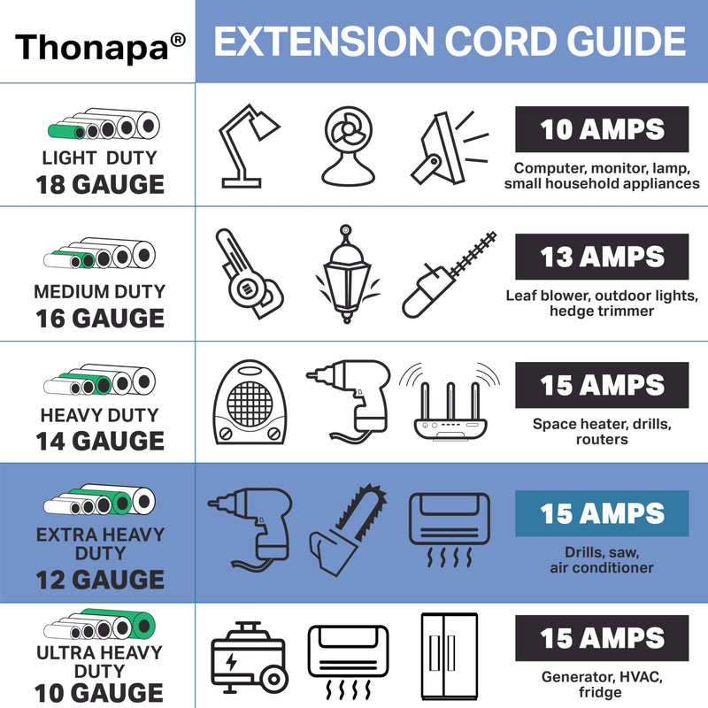 Thonapa 12 Gauge Replacement Power Cord with Open End 10 ft, 90 Degree Slim Flat Plug, 10 Foot Applaince Extension Cord 12/3 SJTW for Universal AC Appliance, Dishwasher, 15 AMP 1.0 Inches