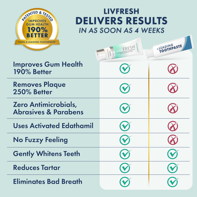LIVFRESH Toothpaste Gel, Clinically Proven to Remove Plaque 250% Better, Improves Gum Health 190% Better, Prevents & Reduces Tartar, Freshens Breath, SLS Free Dental Gel, Wintergreen, 3 Pack Wintergreen, Foaming, Whitening 1.75 Ounce (Pack of 3)