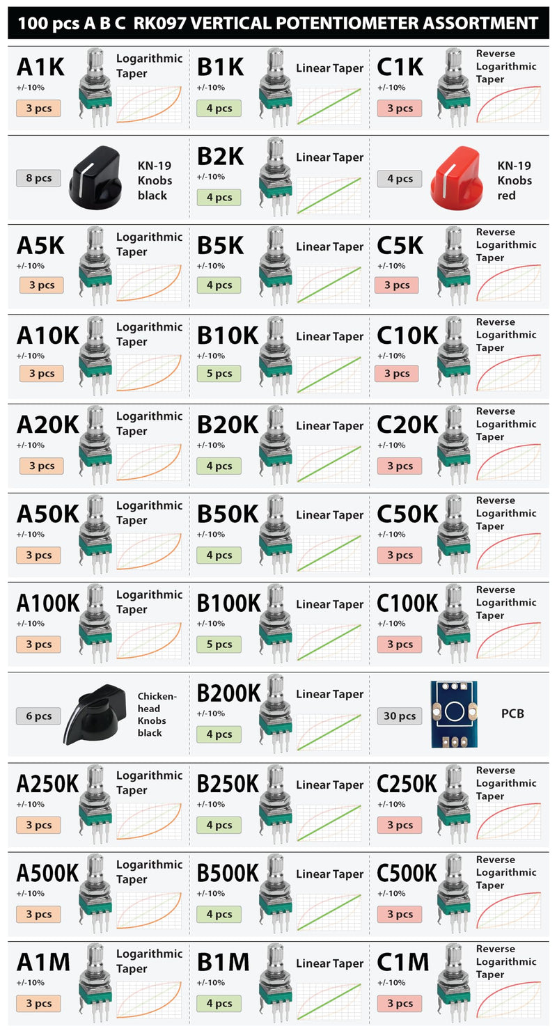 100 pcs Vertical Small 10% Tolerance 15mm Shaft 9mm Potentiometer Assortment Kit for PCB Mount 1K, 2K, 5K, 10K, 20K, 50K, 100K, 200K, 250K, 500K, 1M, Linear, logarithmic, Reverse Log