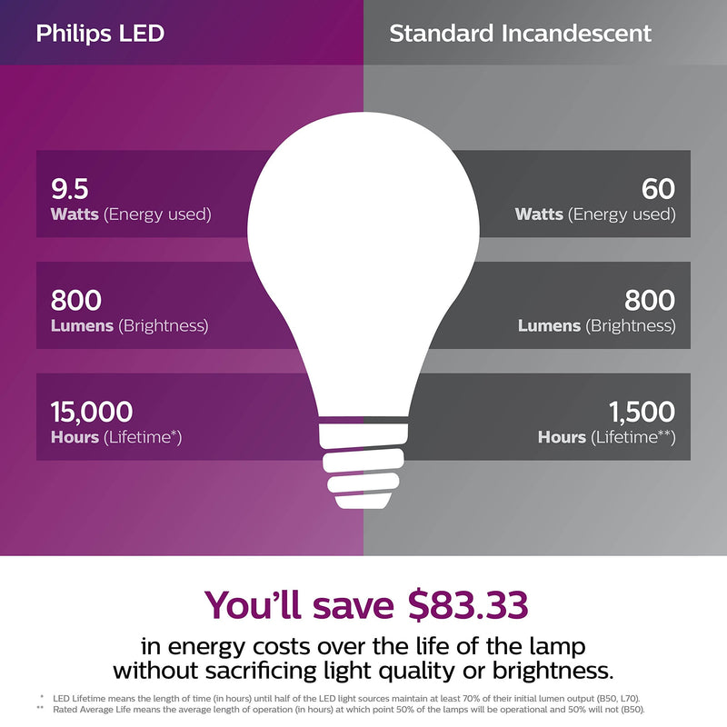 Philips LED 538322 LED Dimmable A19 Soft White Light Bulb with Warm Glow Effect: 800-Lumen, 2700-2200-Kelvin, 9.5-Watt, E26 Base, Frosted, 8-Pack 8 Pack 60-Watt Equivalent
