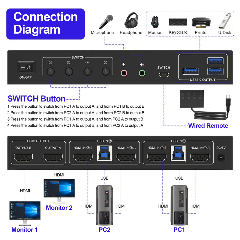 USB 3.0 HDMI KVM Switch 2 Montiors 2 Computers, 4K@60Hz KVM Switch Dual Monitor with 3 USB 3.0 Ports and Audio, 2 Port KVM Switch with Dual Monitor Cross Display for 2 Computers