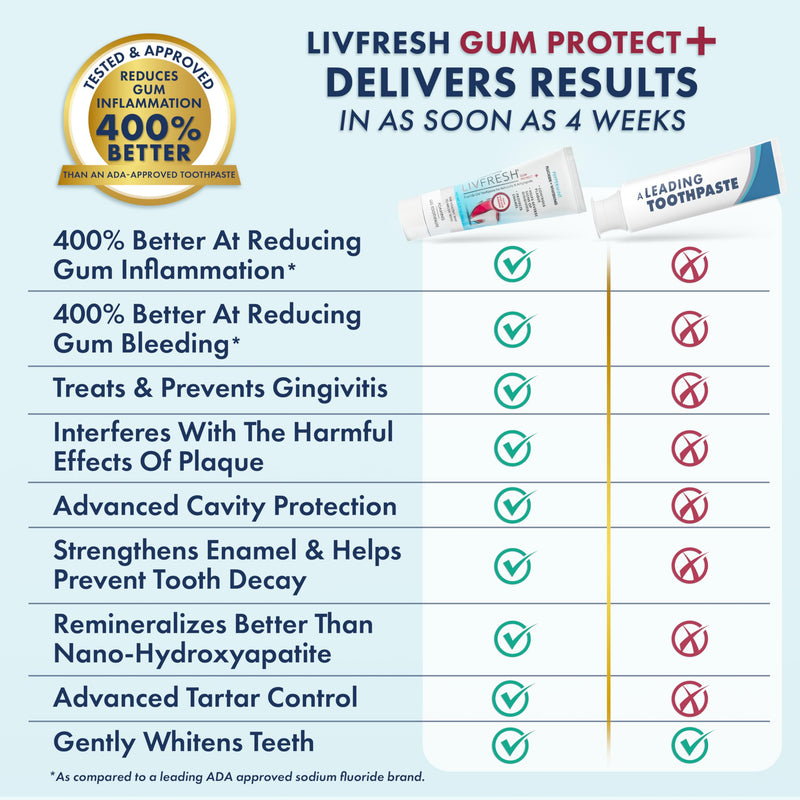 LIVFRESH Gum Protect Toothpaste Gel, Gingivitis Treatment, Reduces Bleeding, Swollen Gums 400% Better, Cavity Protection, Remineralizes Teeth, Whitens Teeth, Stannous Fluoride (1.75 Ounce (Pack of 1) 1.75 Ounce (Pack of 1)