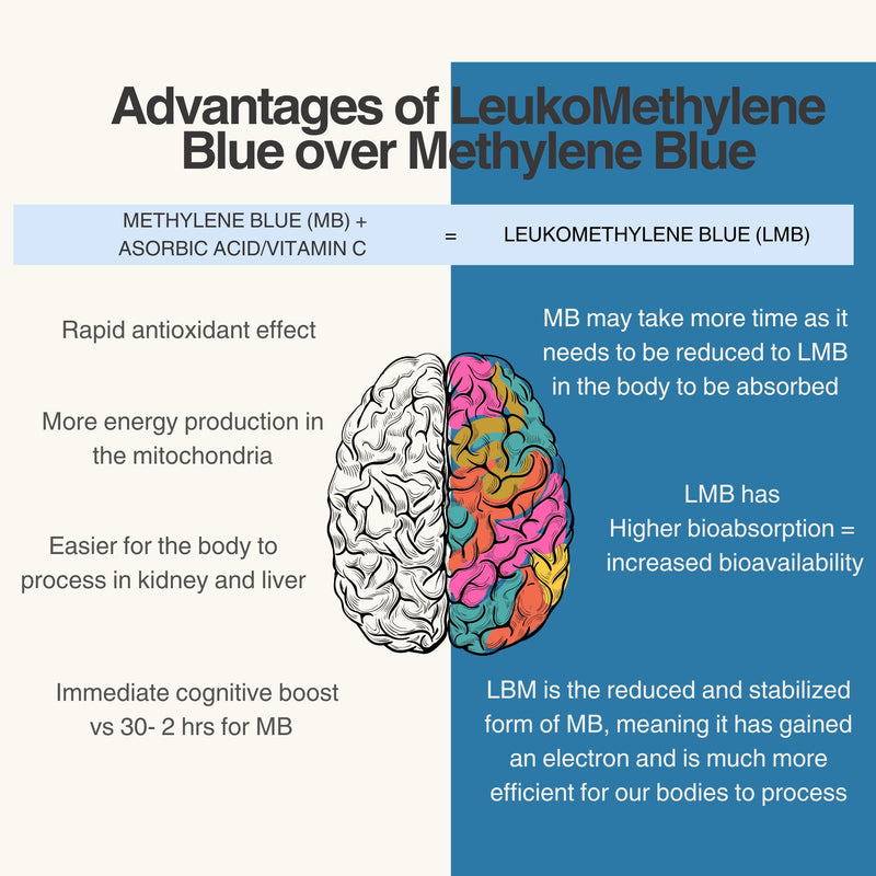 BACTERIOSTATIC Light Blue Leucomethylene Methylene Blue 4oz with Asorbic Acid 1% Solution -Reduced Form of The Methylene Blue with Higher Bioavalibility, Color Same Potency