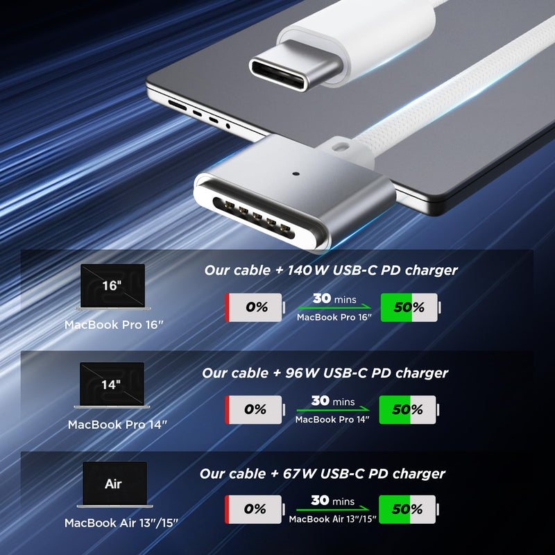 LUCMO 140W Magnetic 3 Cable 10 FT for M5/M4/M3/M2 MacBook Air Pro Charger, Fast Charging USB C Cord for MacBook Air (13"/15" 2026/2025/2024/2023/2022), Pro (16"/14" 2026/2025/2024/2023/2021), White