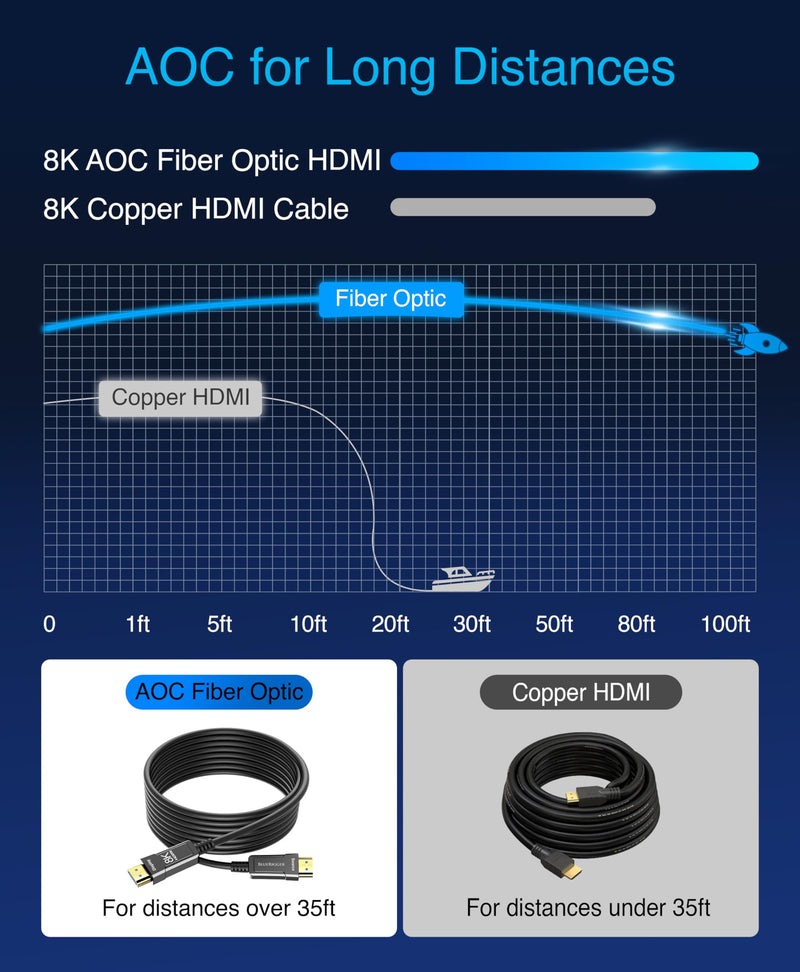 BlueRigger 8K Fiber Optic HDMI Cable 50FT (48Gbps, in-Wall CL3 Rated, 8K 60Hz, 4K 144Hz, HDCP 2.3, HDR10+) Ultra High Speed Long HDMI AOC 2.1 Cable - for Gaming, VR, HDTV, Monitor, PC