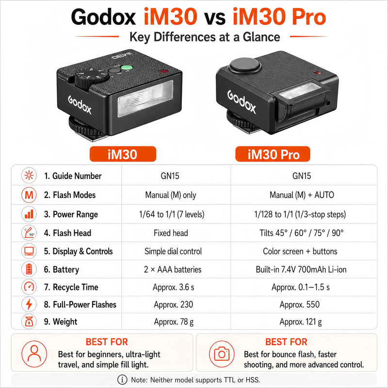 Godox iM30 Pro Mini Flash for Canon/Sony zve10 /Ricohgr3/Nikon/Fuji/Leica | Built-in Battery Tiltable Head Retro Camera Speedlite,Single-Contact Hotshoe, GN15, 1.5s Recycle, AUTO Mode