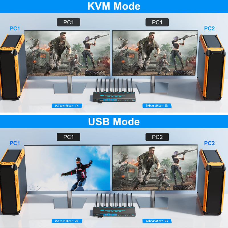 KVM/USB Dual Mode 8K Dual Monitor HDMI 2.1 KVM Switch 2 Monitors 2 Computers Cross Display 2 in 2 Out USB 3.0 KVM Support 8K@60Hz/4K@120Hz, with 2 HDMI Cables & 2 USB 3.0 Cables & Wired Remote Dual Mode 2 Monitors 2 PC