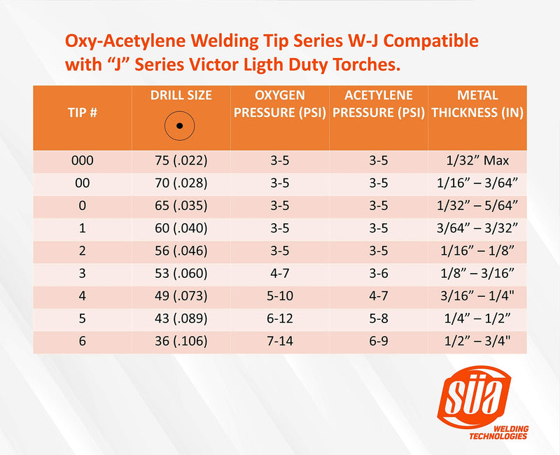 SÜA - Oxy-Acetylene Welding Tip Series W-J Compatible with “J” Series Victor Ligth Duty Torches - Sizes #1, #2 and #3 (3-Pack) Sizes #1, #2 & #3 (3-Pack)