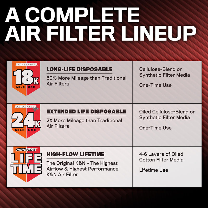 K&N Engine Air Filter: Long Life 18,000 Mile Replacement Air Filter: Compatible with 2016-2022 Honda/Acura V6 (Odyssey, Passport, Pilot, Ridgeline, MDX), KNA-5041 18K Miles - Disposable