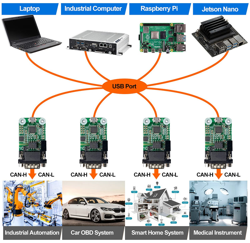 USB CAN Converter Module for Raspberry Pi 5/4/Pi3B+/Pi3/Pi Zero(W)/Jetson Nano/Tinker Board and Any Single Board Computer Support Windows Linux Mac OS Android Venus OS USB2CAN