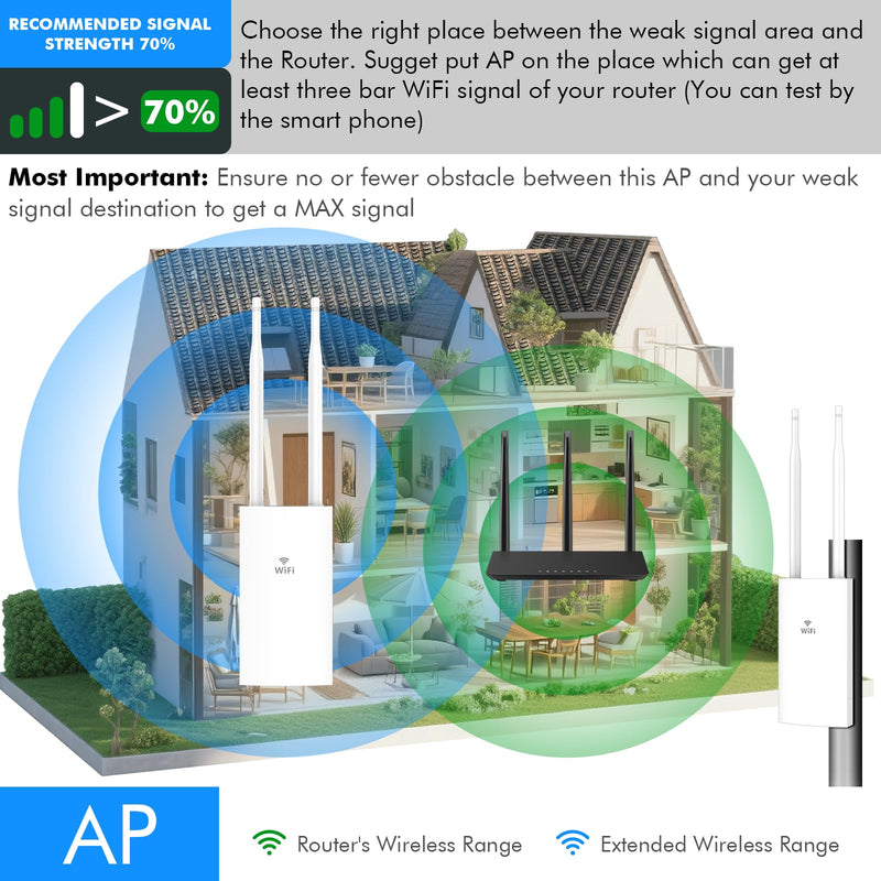 AC1200 Outdoor Access Point, IP66 Weatherproof Gigabit WiFi Extender with Long Range 2 * 5 dBi Antennas, Triple-Chip Wireless Repeater, Support Fat/Fit AP, POE Power (NA7202) white
