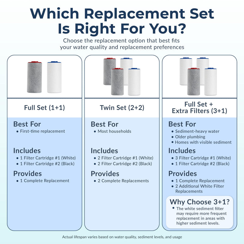 Weddell Duo Shower Filter Twin Pack Replacement Cartridges - NSF Certified Shower Filter, Removes Chlorine, PFAS, & Particulates, Clinically Tested For Healthier Skin & Hair (2+2) 2 + 2