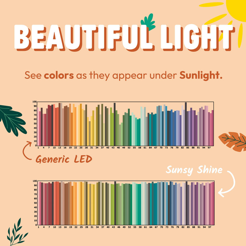 sunsy Shine A19 Full-Spectrum LED, 2700K Soft White, CRI 97, Flicker-Free | E26 base, dimmable, 670 lm at 11W, ETL & FCC certified, low-EMF, no UV or IR, 25,000-hr lifespan, 3-yr warranty, US-based
