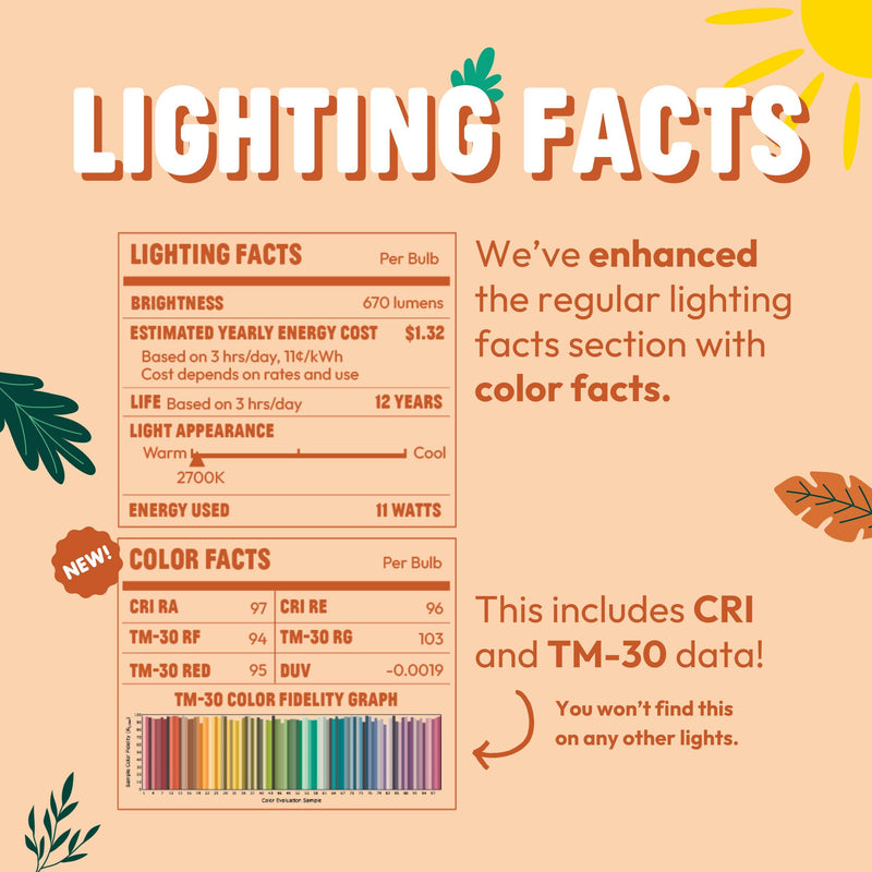 sunsy Shine A19 Full-Spectrum LED, 2700K Soft White, CRI 97, Flicker-Free | E26 base, dimmable, 670 lm at 11W, ETL & FCC certified, low-EMF, no UV or IR, 25,000-hr lifespan, 3-yr warranty, US-based