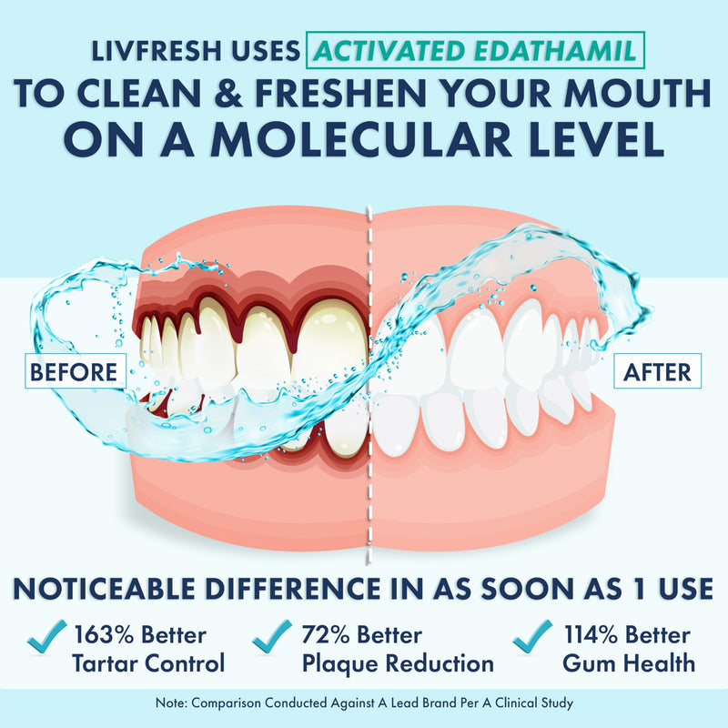 LIVFRESH Mouthwash, Clinically Proven, 163% Better Tartar Control, 114% Better Gum Health, 72% Better Plaque Reduction, 38% Better at Eliminating Bad Breath, Peppermint Burst, 16.9 fl oz