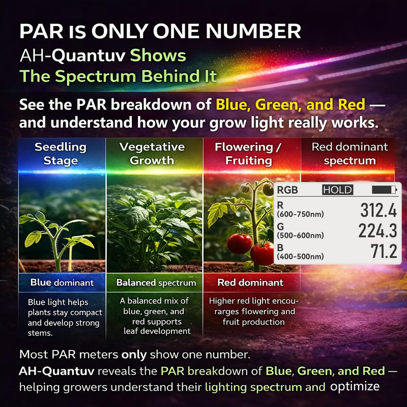 AH-Quantuv PAR Meter for Grow Lights, PPFD Meter 400-750nm with UVA Measurement 320-400nm, Shows PAR Breakdown of Blue Green Red, Records PAR & UVA for Light Distribution Mapping