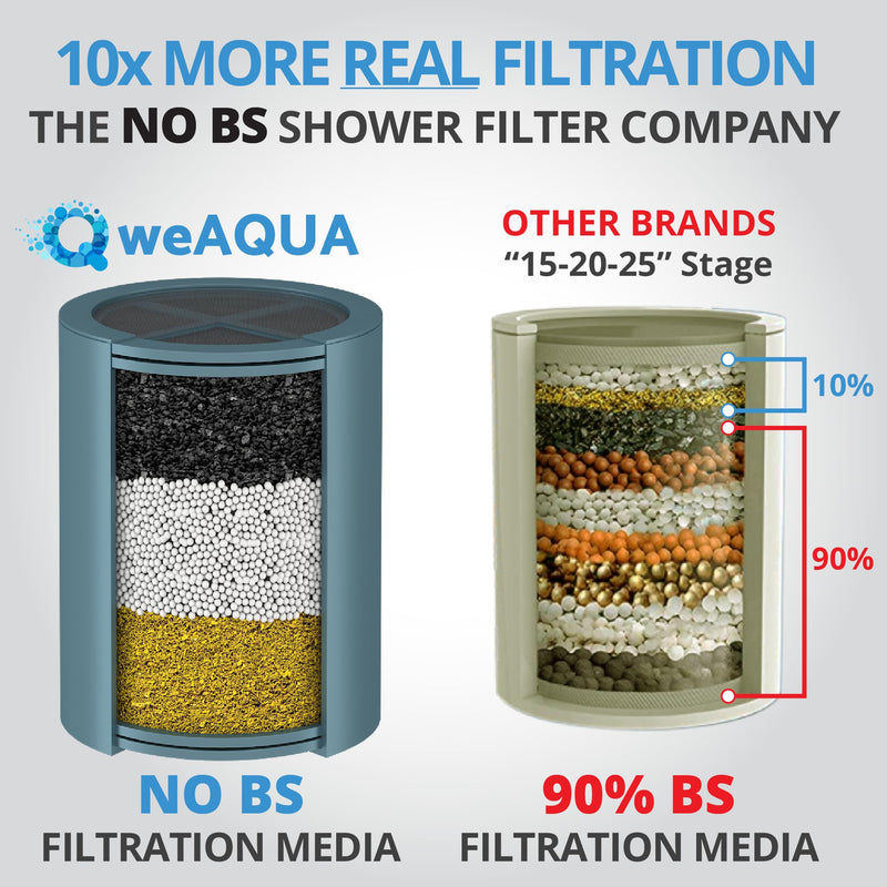 weAQUA Heavy Duty NO BS Shower Filter Replacement Cartridge 2 Pack – 99% Removal of Hard Water, Chlorine, Heavy Metals & Fluoride – Universal Fit – High Output (Teal)