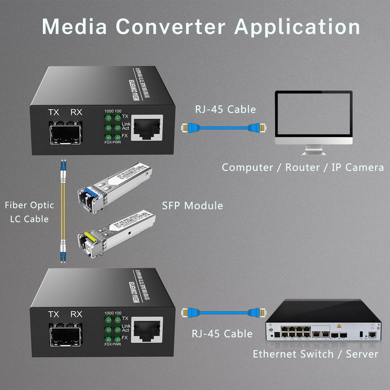 2 Pack Gigabit Ethernet Fiber Media Converter, Open SFP Slot, RJ45 to 1000Base-SX for 10/100/1000Mbps, Supports Gigabit SFP Modules Up to 120KM, Plug and Play, Auto-Negotiation, UL Certified