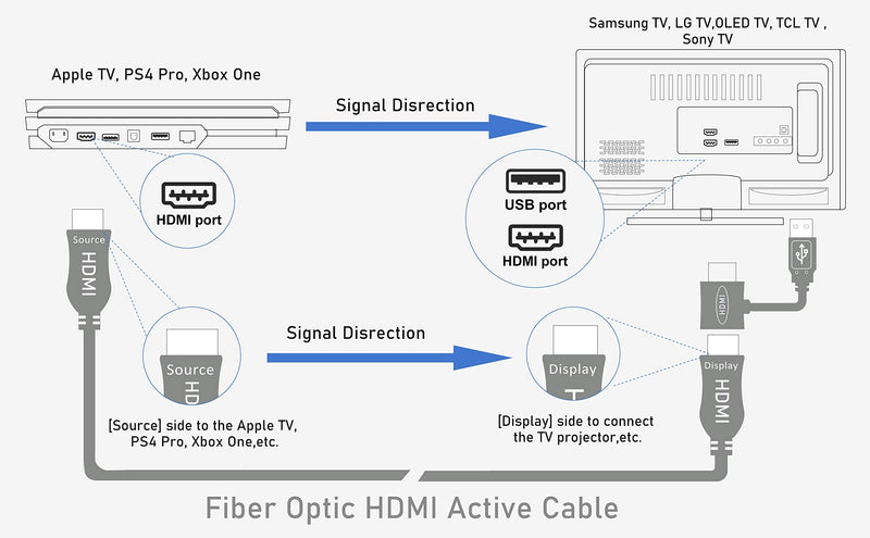 iBirdie 4K Fiber Optic HDMI Cable 100 Feet, 31 Metre, Work on Full 4K 60Hz HDR ARC, HDCP 2.2, 1440p 144Hz, 18Gbps, Active Unidirectional Cord Compatible for Apple-TV Ps4 Xbox