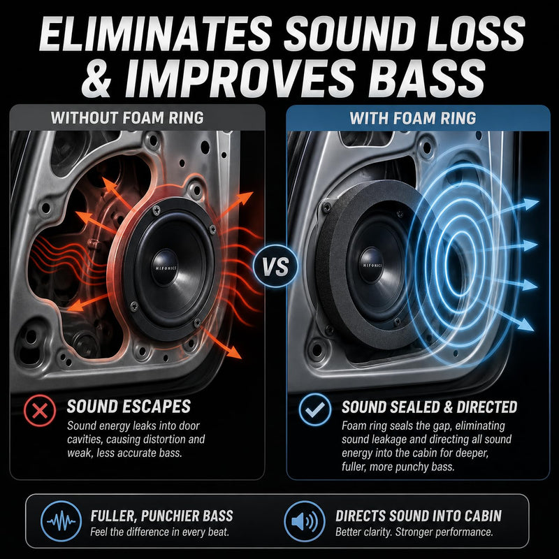6.5 Inch Speaker Foam Rings – High Rebound Acoustic Foam Bass Blocker Kit, Self-Adhesive Car Door Speaker Baffles Enhancer for 6”, 6.5”, 6.75” Vehicle Speakers - 4 Pack