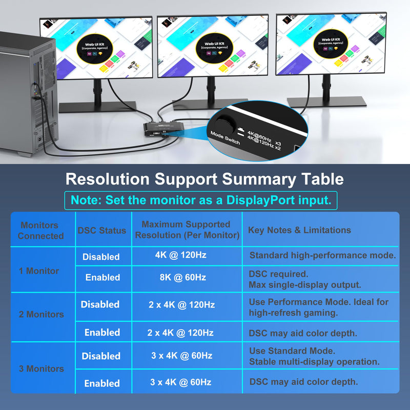 DisplayPort Splitter 1 in 3 Out, 8K@60Hz DSC, Triple Display MST Hub, DisplayPort Multi-Monitor Adapter, Extended/Mirror Mode for Desktops/Graphics Cards (AMD/Intel), for HP/Dell/Mini PC