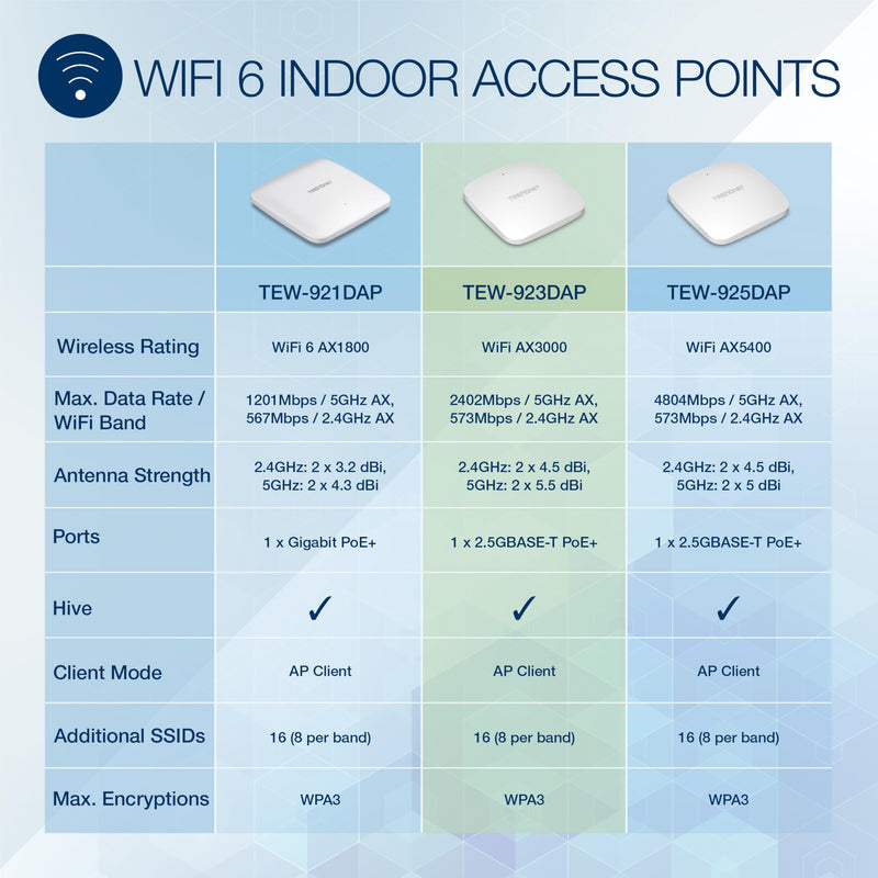TRENDnet AX3000 Dual Band WiFi 6 PoE+ Access Point, TEW-923DAP, 1 x 2.5GBASE-T PoE+ LAN Port, OFDMA and MU-MIMO Technology, 2402Mbps (5Ghz), 573Mbps (2.4Ghz), WPA3 Ecryption, White