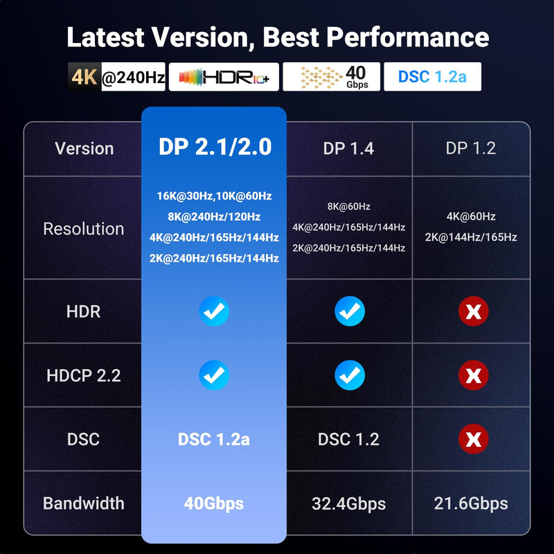 UGREEN 16K 10FT DisplayPort Cable 2.1 DP 2.1 54Gbps Support 8K@240Hz 1080P@540Hz HDR, HDCP, DSC 1.2a, Braided Display Port Cable Cord Compatible FreeSync G-Sync Video Card Monitor