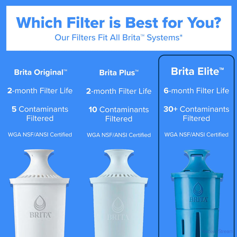 Brita Elite Water Filter Replacements for Pitchers and Dispensers, BPA-Free, Reduces 99% of Lead, Lasts Six Months or 120 Gallons, Includes 2 Pitcher Replacement Filters 2 Count