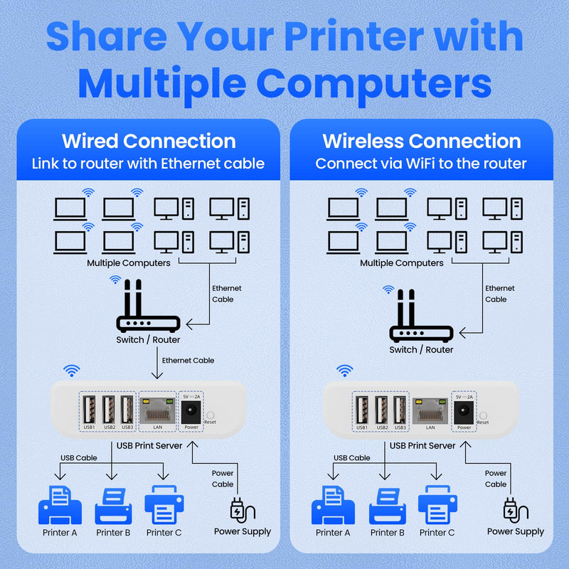 Wireless Print Server for Sharing 3 USB Printers Over Local Network, Easy Setup, Supports Image and Text Printing, Compatible with All RAW and IPP-Supported Printers LK300W. 3 USB Port