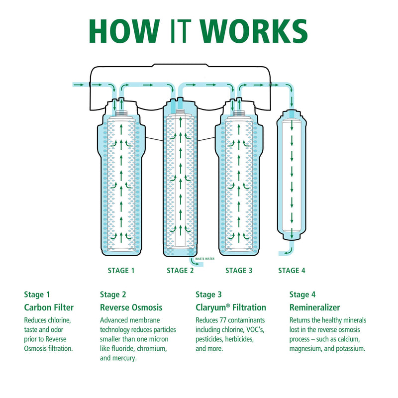 Carbon & Claryum® Filter Replacements for the AO-US-RO-4000 - Not Compatible with SmartFlow Systems