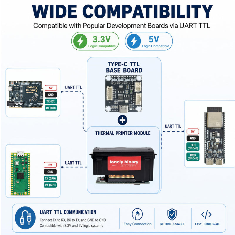 Lonely Binary 58mm Thermal Receipt Printer Kit Type-C for ESP32 & Arduino | USB-C PD 9V powered, single cable; UART TTL & RS232; 203 DPI, 48mm width; Pico, STM32; POS, IoT, taximeter, data logger