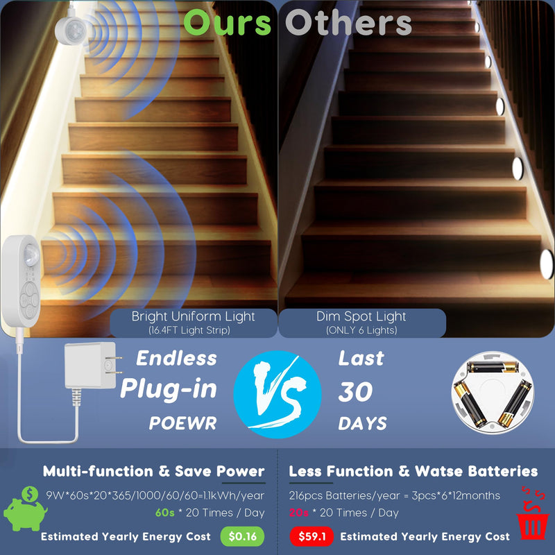 Dual Sensor Stair Lights Indoor, Motion Activated Plug-in Step Light Strip Indoor with Dimmer, Delay Timer for Stairway (Warm White 3000K (32.8FT Light Strip), Power Adapter (3.28FT Cable)) Power Adapter (3.28FT Cable)