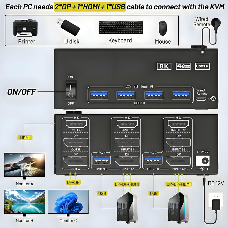 HDMI+2 DisplayPort KVM Switch 3 Monitors 2 Computers 8K@60Hz 4K@144Hz, Triple Monitor KVM Switch with 4 USB3.0 Port for Keyboard Mouse Printer, 1*HDMI+2*DP+2*USB Cables and Wired Controller Included 8K KVM Switch 2 Computers 3 Monitors