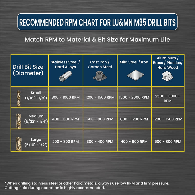 LU&MN M35 Jobber Drill Bits - M35 Cobalt HSS Ultra Hardness & Heat-Resistant - 135° Split Point, Straight Shank - Drilling for Cast Iron, Aluminum and Other Metal - 1/2", 5 pcs 1/2 in