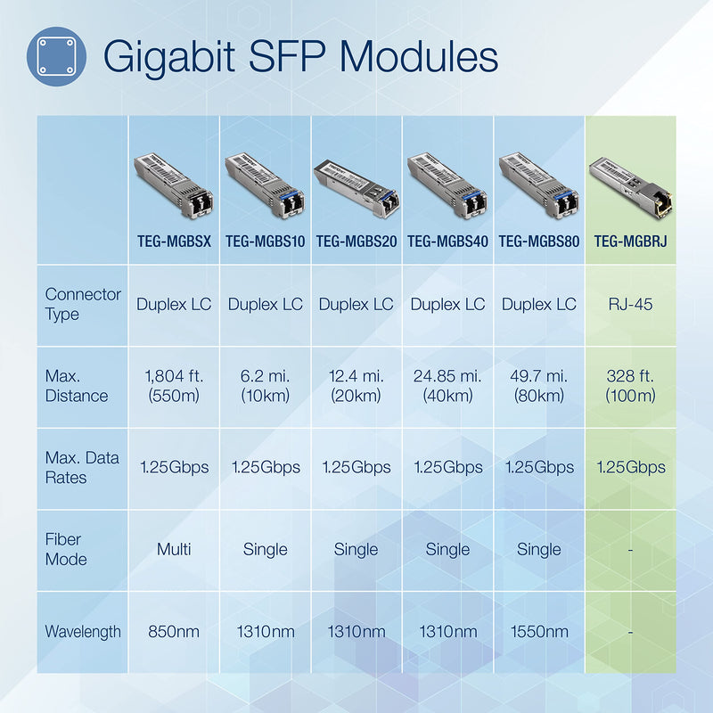 TRENDnet SFP to RJ45 1000BASE-T Copper SFP Module, TEG-MGBRJ, 100m (328 Ft.), RJ45 Connector, Hot Pluggable, Supports Data Rates Up to 1.25Gbps, IEEE 802.3ab Gigabit Ethernet, Lifetime Protection