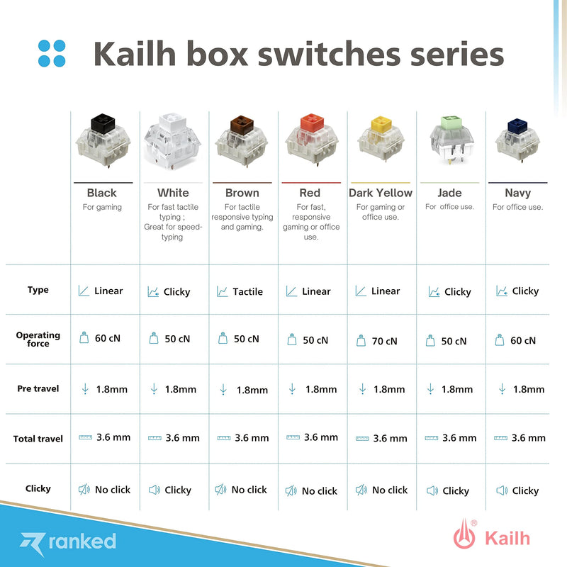Ranked Kailh Box Key Switches for Mechanical Gaming Keyboards | Plate Mounted (Kailh Box Jade, 65 Pcs) Kailh Box Jade