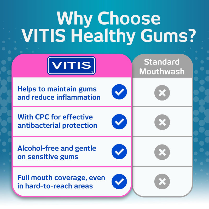 Vitis Gingival Mouthwash Panthenol Cetylpyridinium Chloride Zinc Alcohol-Free 500ml Mint Sensitive Gums