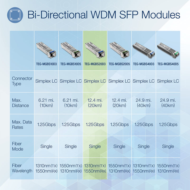TRENDnet SFP to RJ45 Dual Wavelength Single-Mode LC Module, TEG-MGBS20D3, Must Pair w/TEG-MGBS20D5 or a Compatible Module, Up to 20 km (12.4 Miles), Bi-Directional (WDM) SFP, Lifetime Protection 1310/1550