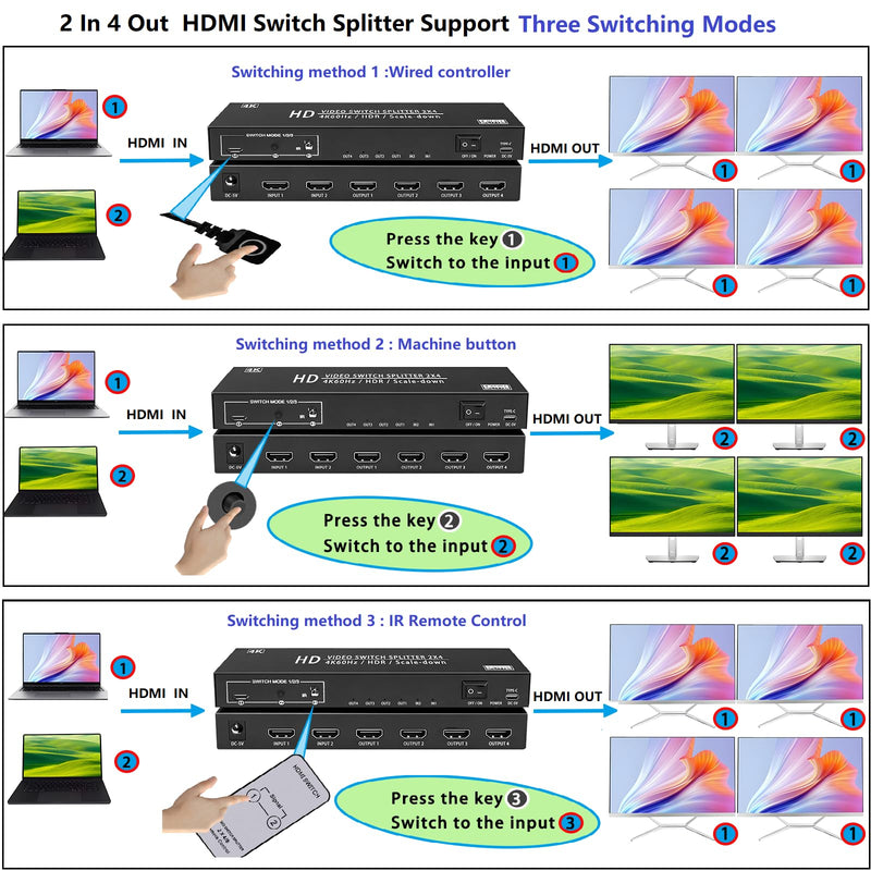 4K@60Hz 2X4 HDMI Switch Splitter 2 in 4 Out with Remote, Dual Power Supply DC5V1A&USB-C Powered, Auto Downscaling, 4K&1080P Sync, 18Gbps HDR10 3D, Only Mirror Screens (No Extend) for PS5 Xbox HDTV