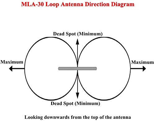  [AUSTRALIA] - MLA-30+ Loop Antenna, 100kHz-30MHz Active Receiving Antenna, Rainproof Loop Antenna for HA SDR Short Medium Wave Radio, with 10m Feeder,Built-in Low Noise Amplifier,for Rooftop,Balcony MLA-30+