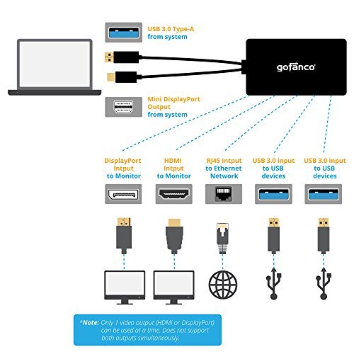  [AUSTRALIA] - gofanco Mini DisplayPort (Thunderbolt 2) 1080p Video Dock / Docking Station - 1080p HDMI or DisplayPort (DP) - USB 3.0 and Gb Ethernet Adapter Hub for MacBook, Surface Pro 2/3/4/5 and Laptop (mDPDock)