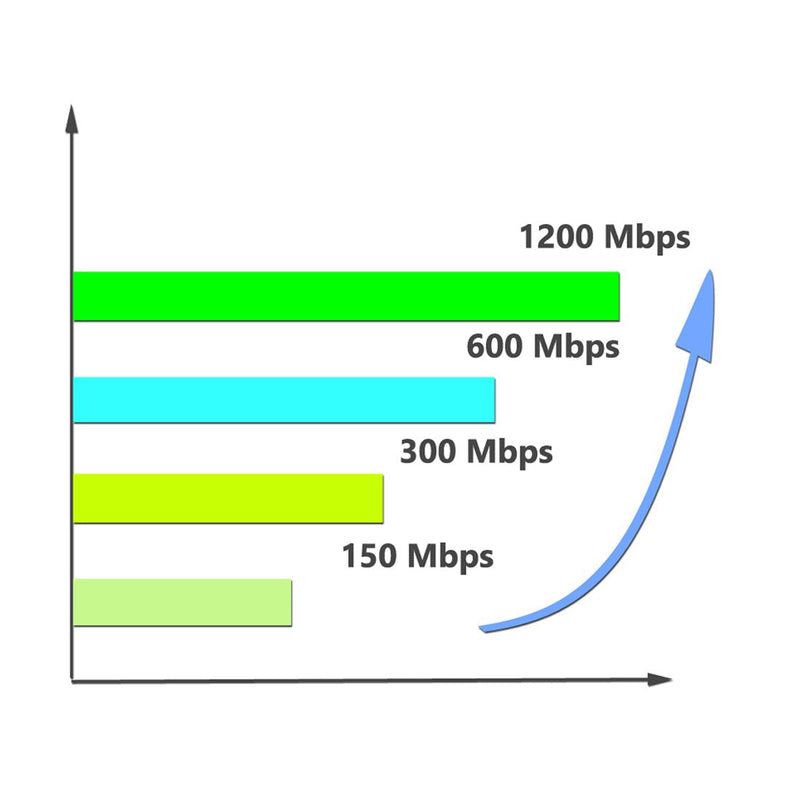  [AUSTRALIA] - Realtek RTL8812BU USB Wireless Adapter 1200 Mbps with 5 dBi Antenna Dual Band AC1200 WiFi Dongle IEEE 802.11 a b g n ac for Laptop Desktop USB 3.0 Network Adapter Support Windows 10 Mac