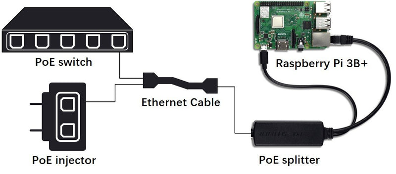 UCTRONICS PoE Splitter Gigabit 5V - Micro USB Power and Ethernet to Raspberry Pi 3B+, Work with Echo Dot, Most Micro USB Security Camera and Tablet - IEEE 802.3af Compliant - LeoForward Australia
