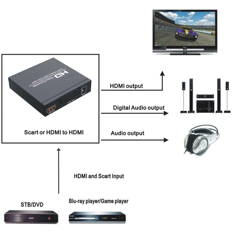  [AUSTRALIA] - YOTOCAP SCART / HDMI to HDMI 720P / 1080P HD Video Converter SCART to HDMI Adapter Switch with PAL/ NTSC Video Scaler, Audio 3.5mm Coaxial Output.