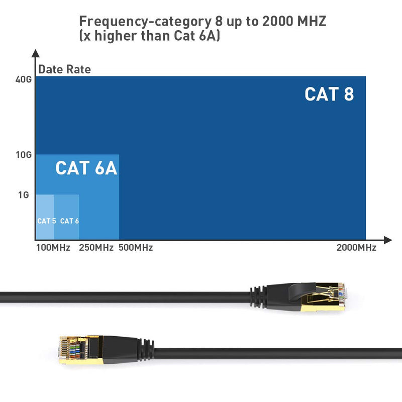  [AUSTRALIA] - Network Cable, Shielded Ethernet Cable, Cat8 10 Feet (2 Pack), Gold Plated RJ45 Connectors, 26AWG Cat8 Network Cable, Weatherproof 40Gbps 2000Mhz S/FTP LAN Cables for Gaming, Xbox, Modem, Router, PC