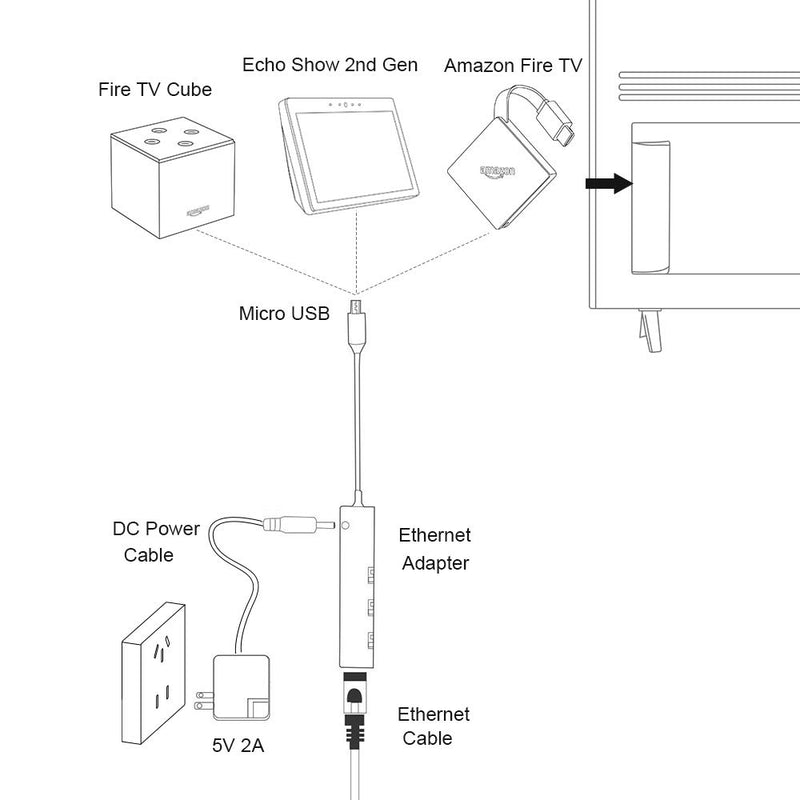 OTG Cable to Ethernet Adapter for Alexa TV Cube, TV Stick Lite 2020, Show (2nd Gen), Micro USB HUB with Power - LeoForward Australia