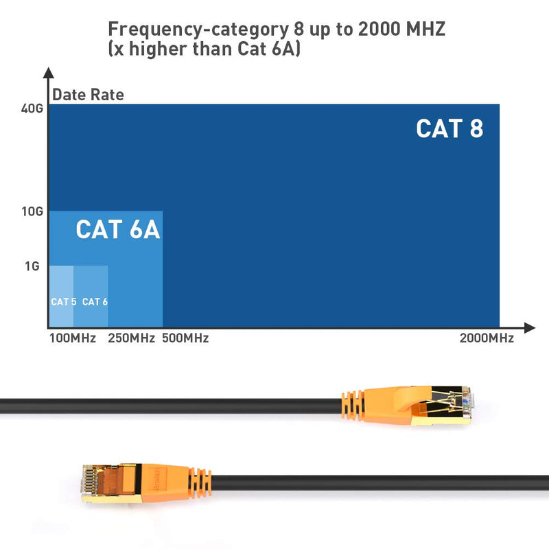  [AUSTRALIA] - Ethernet Cable 20 ft, Cat 8 High Speed 40Gbps 2000Mhz Internet Gigabit Patch Cable Cord with Gold Plated RJ45 Cable Connector for Gaming PC TV PS4 Modem Router Mac Laptop POE PC TV Xbox Movie - Black Cat8 20ft 1pack