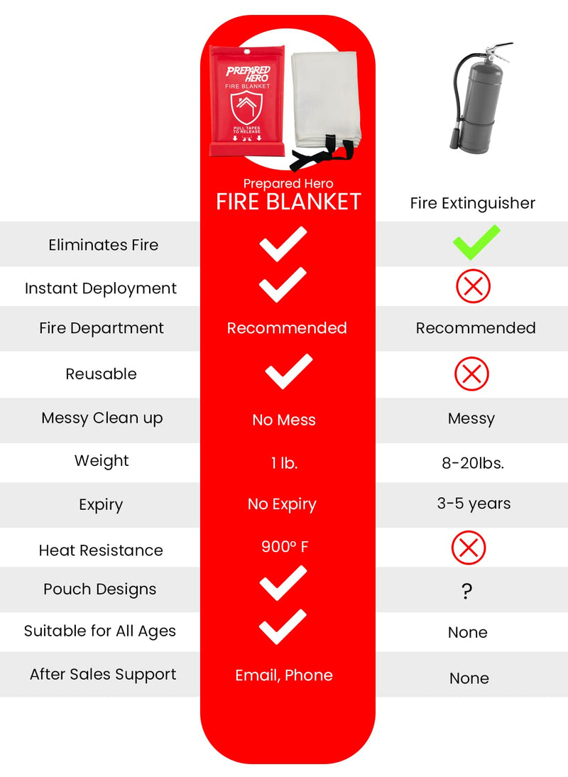  [AUSTRALIA] - Prepared Hero Emergency Fire Blanket - 1 Pack - Fire Suppression Blanket for Kitchen, 40” x 40” Fire Blanket for Home, Fiberglass Fire Blanket